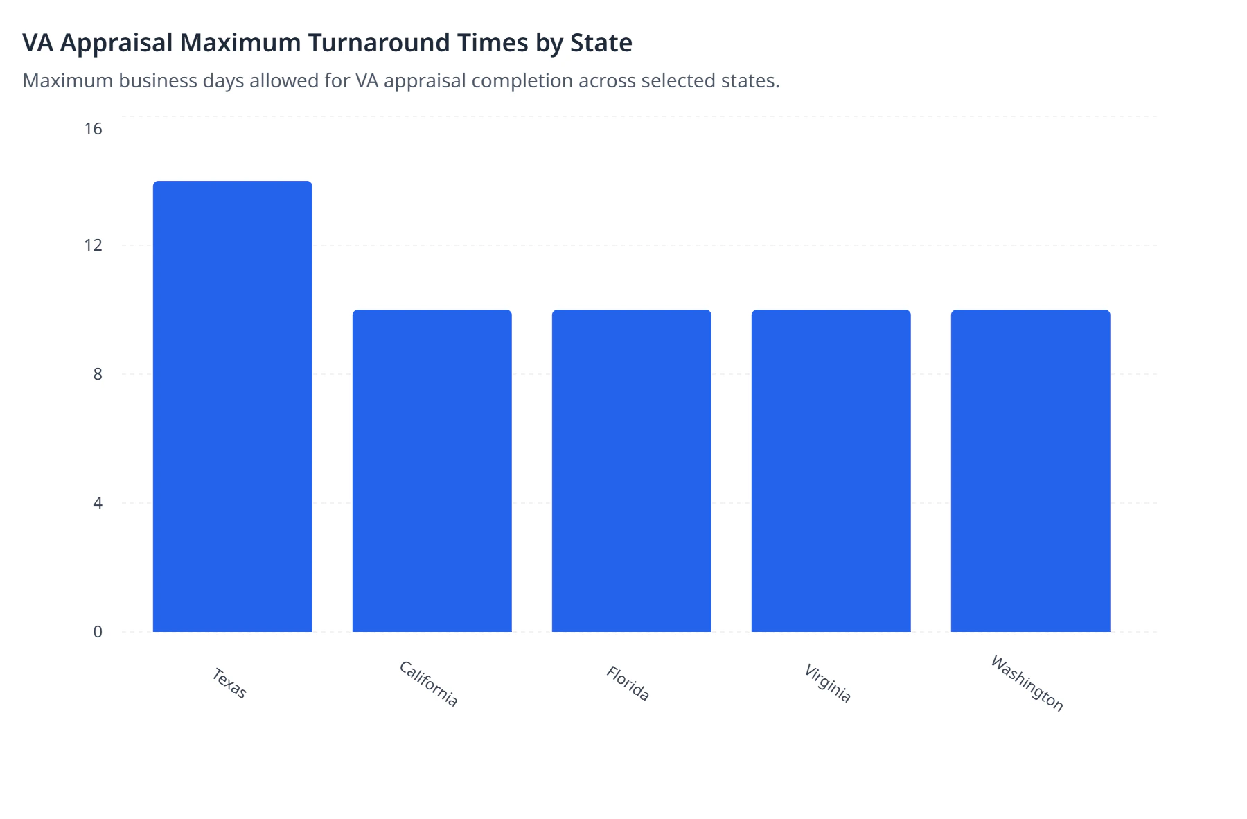 VA Appraisal Maximum Turnaround Times by State