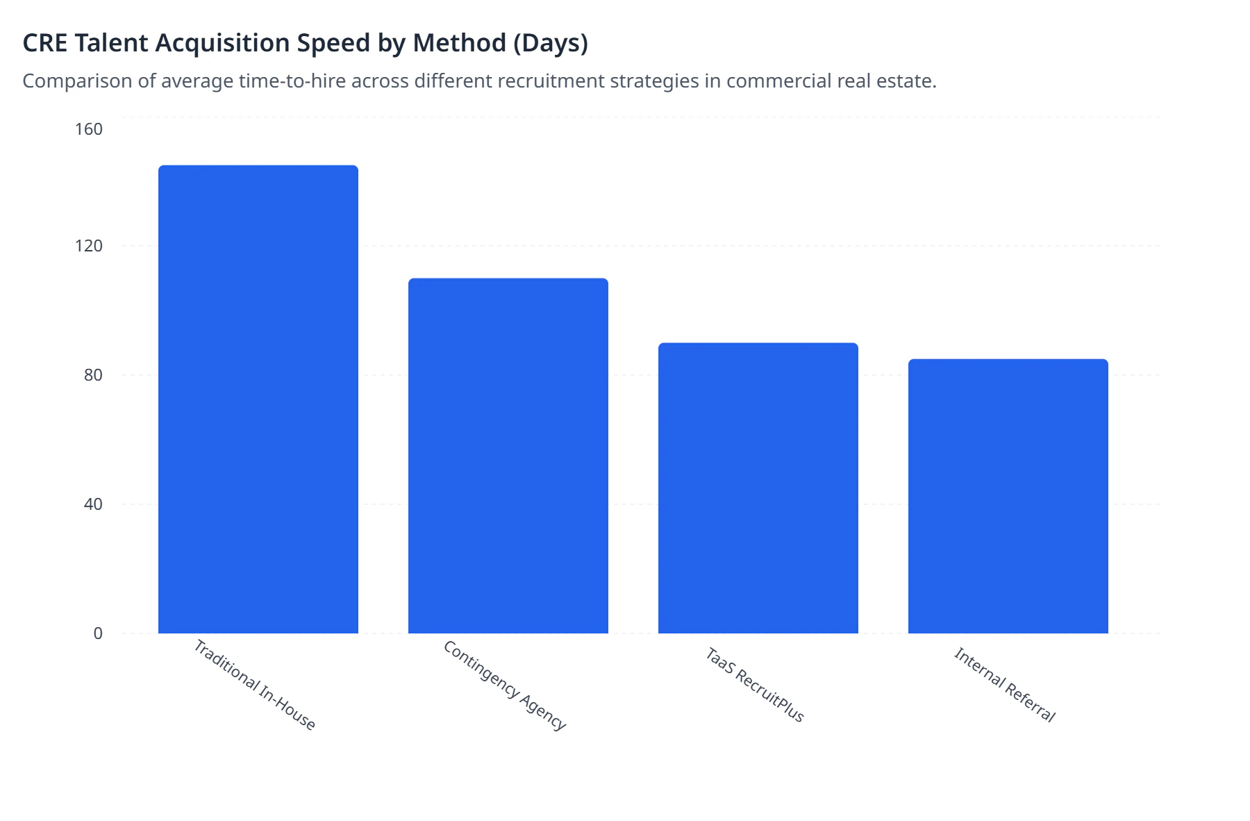 CRE Talent Acquisition Speed by Method (Days)