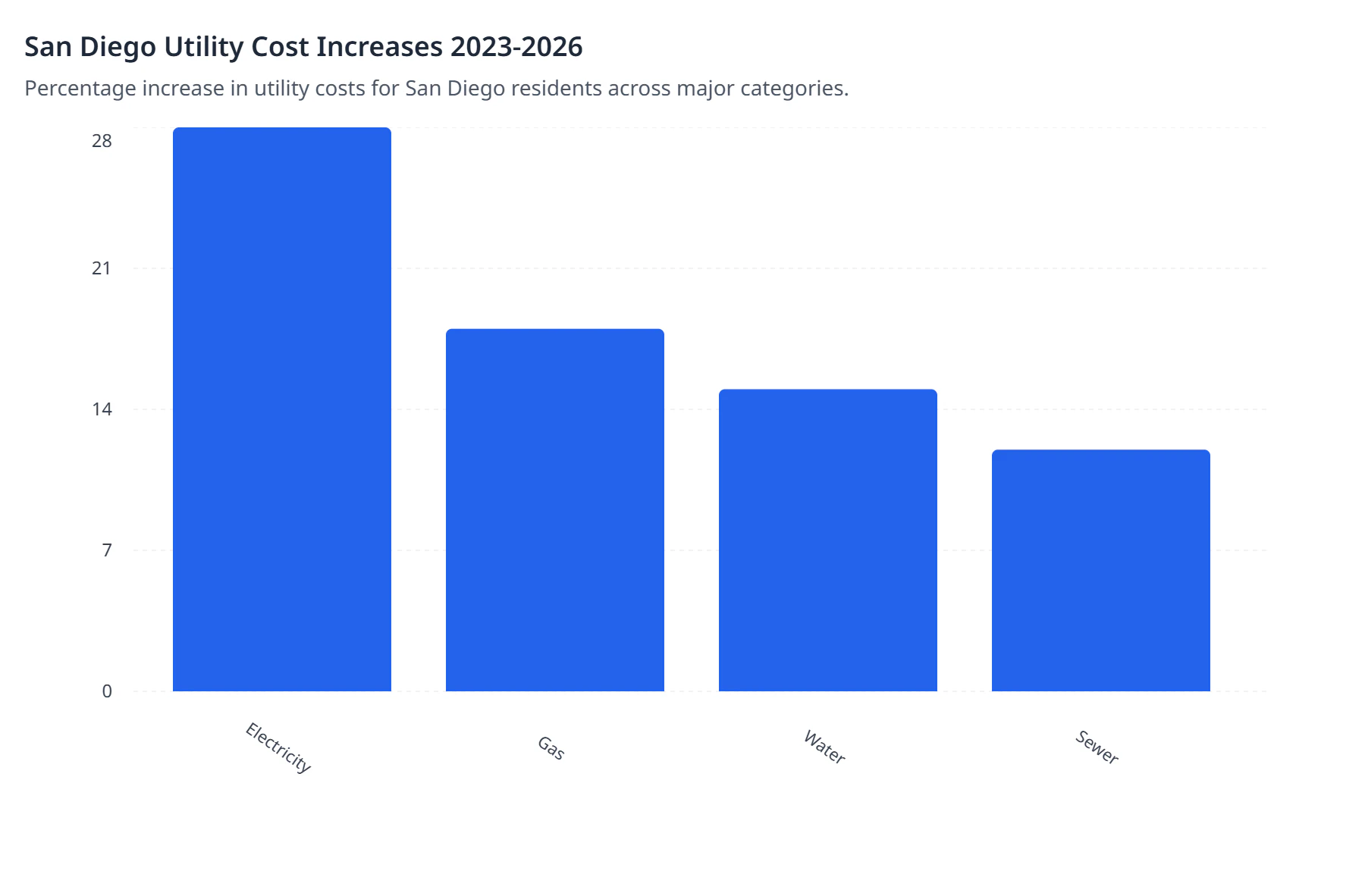 San Diego Utility Cost Increases 2023-2026