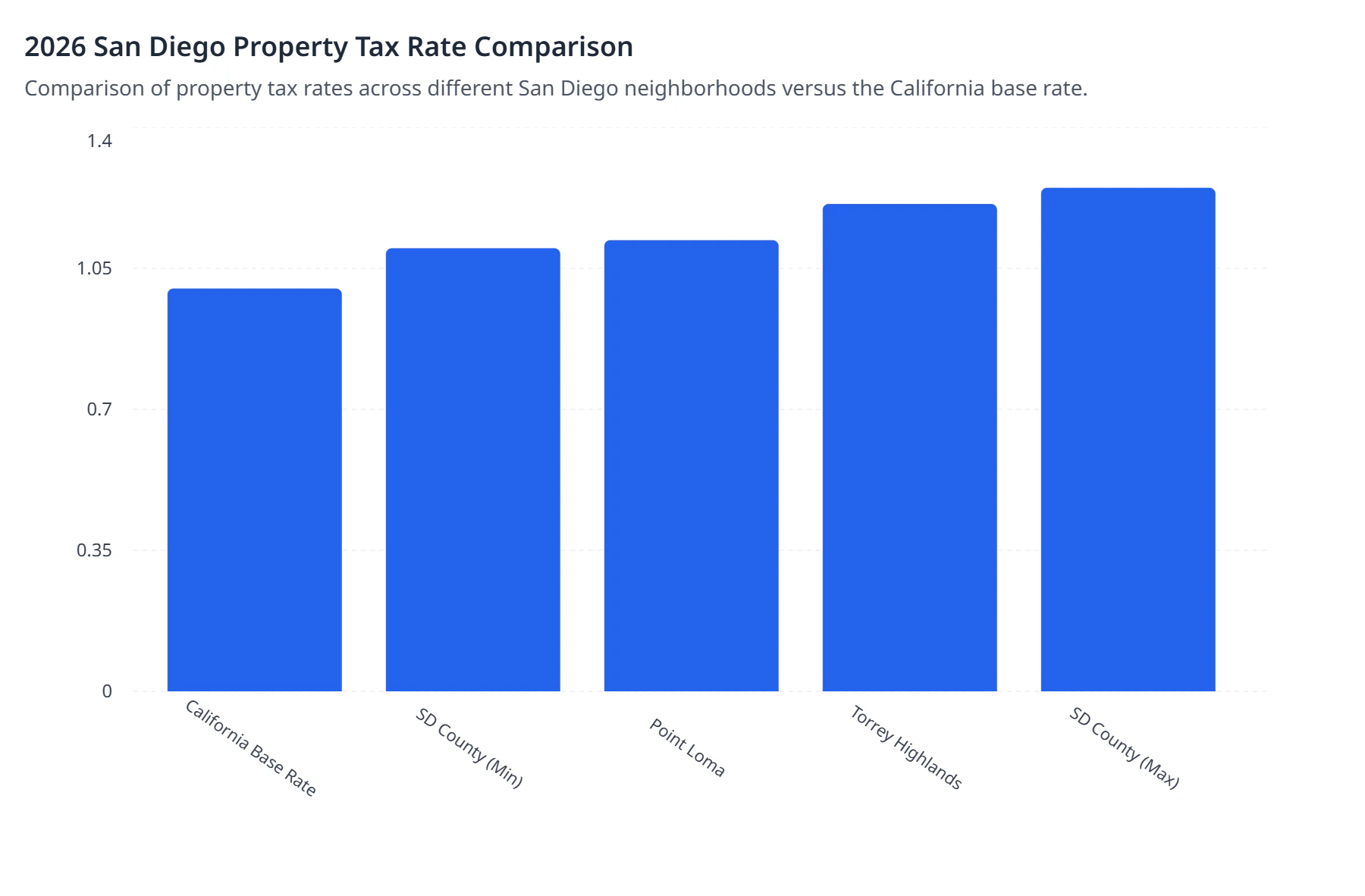 2026 San Diego Property Tax Rate Comparison