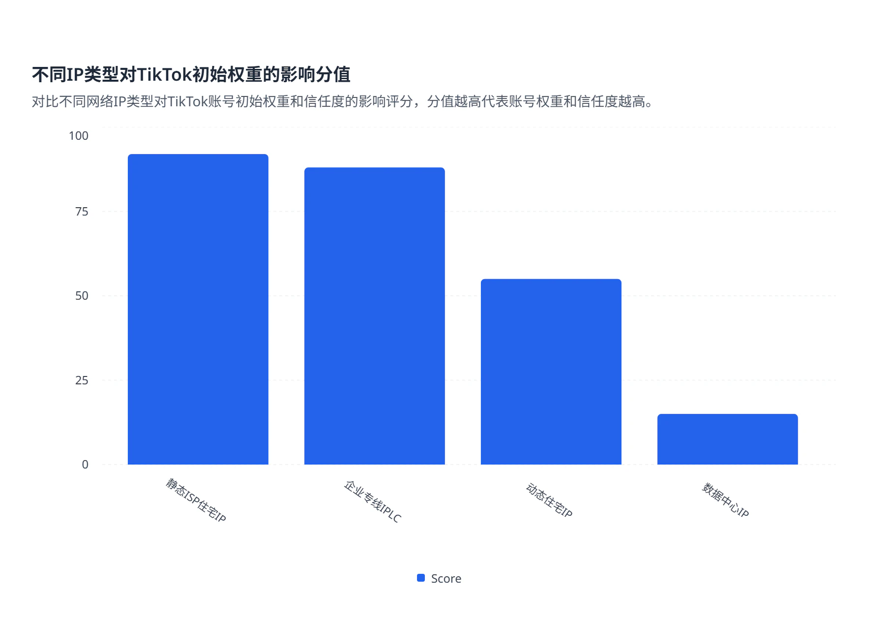 不同IP类型对TikTok初始权重的影响分值