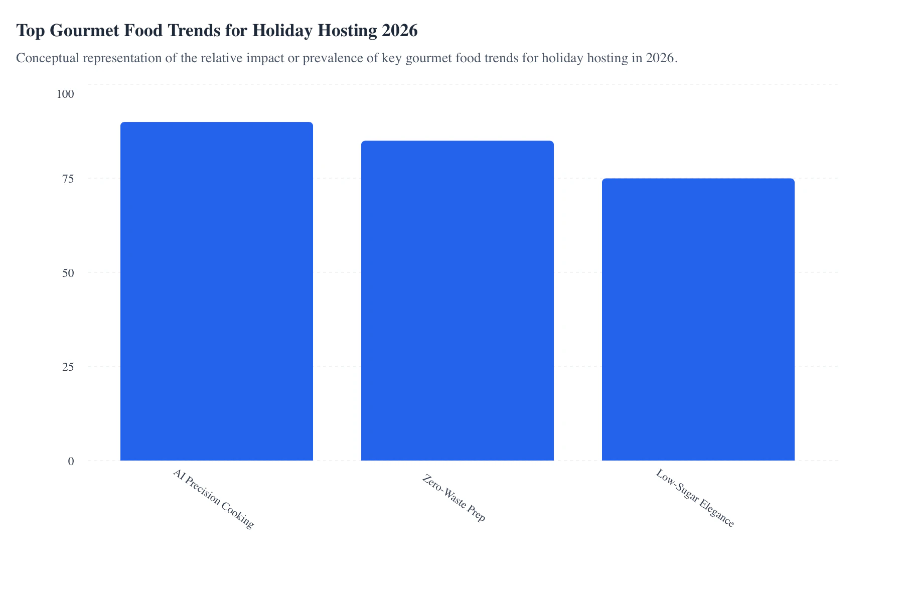 Top Gourmet Food Trends for Holiday Hosting 2026