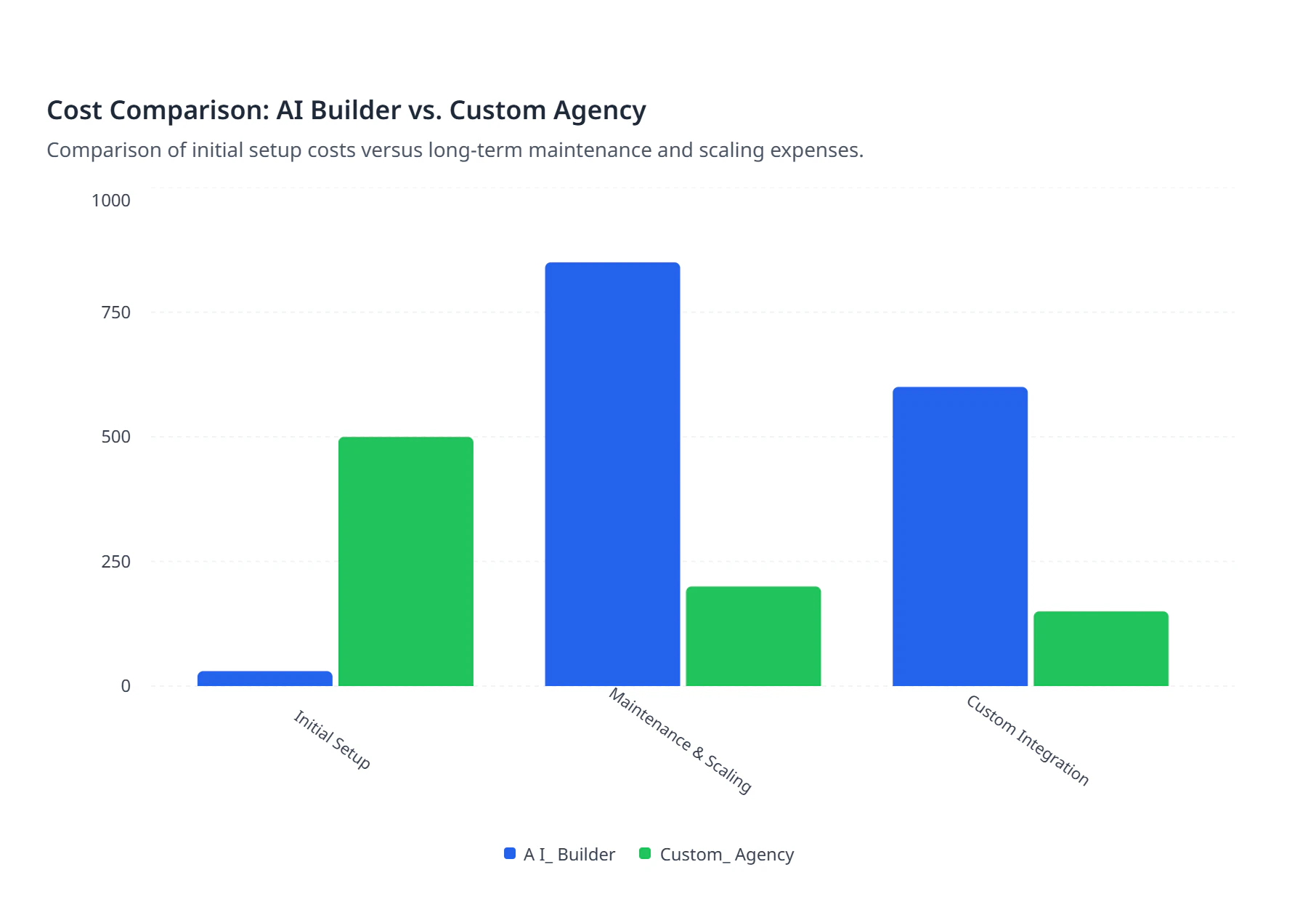 Cost Comparison: AI Builder vs. Custom Agency