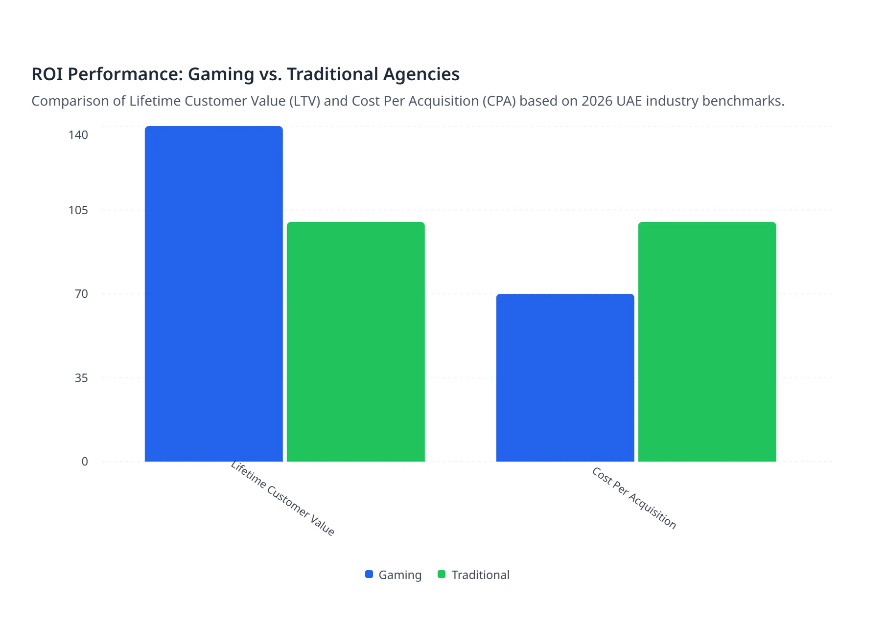 ROI Performance: Gaming vs. Traditional Agencies