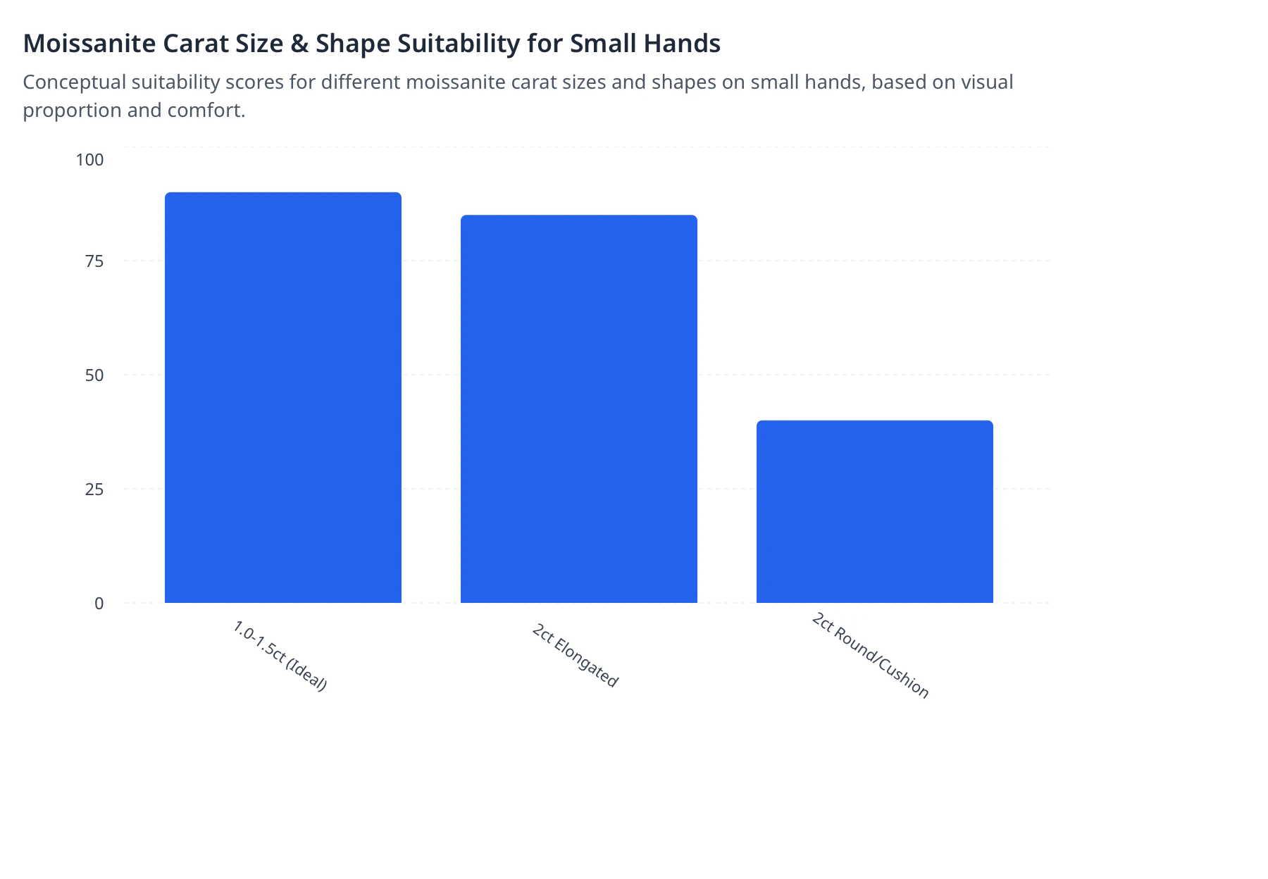 Moissanite Carat Size & Shape Suitability for Small Hands