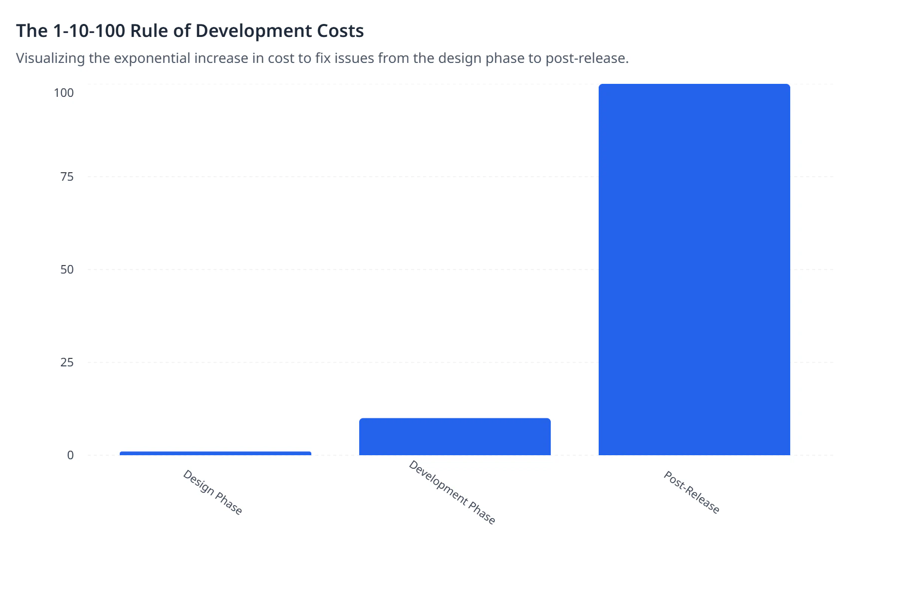 UI UX Development Cost Comparison