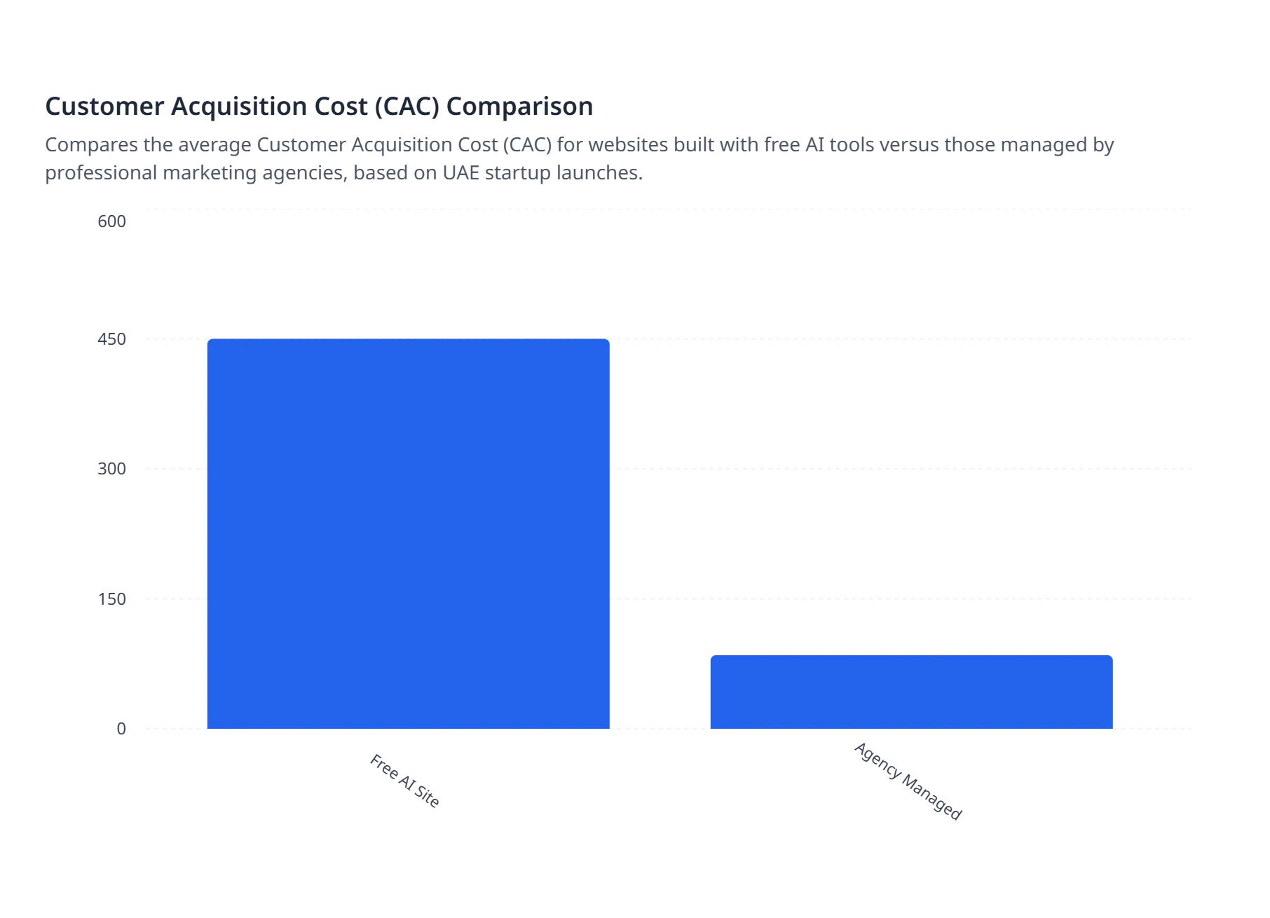 Customer Acquisition Cost (CAC) Comparison