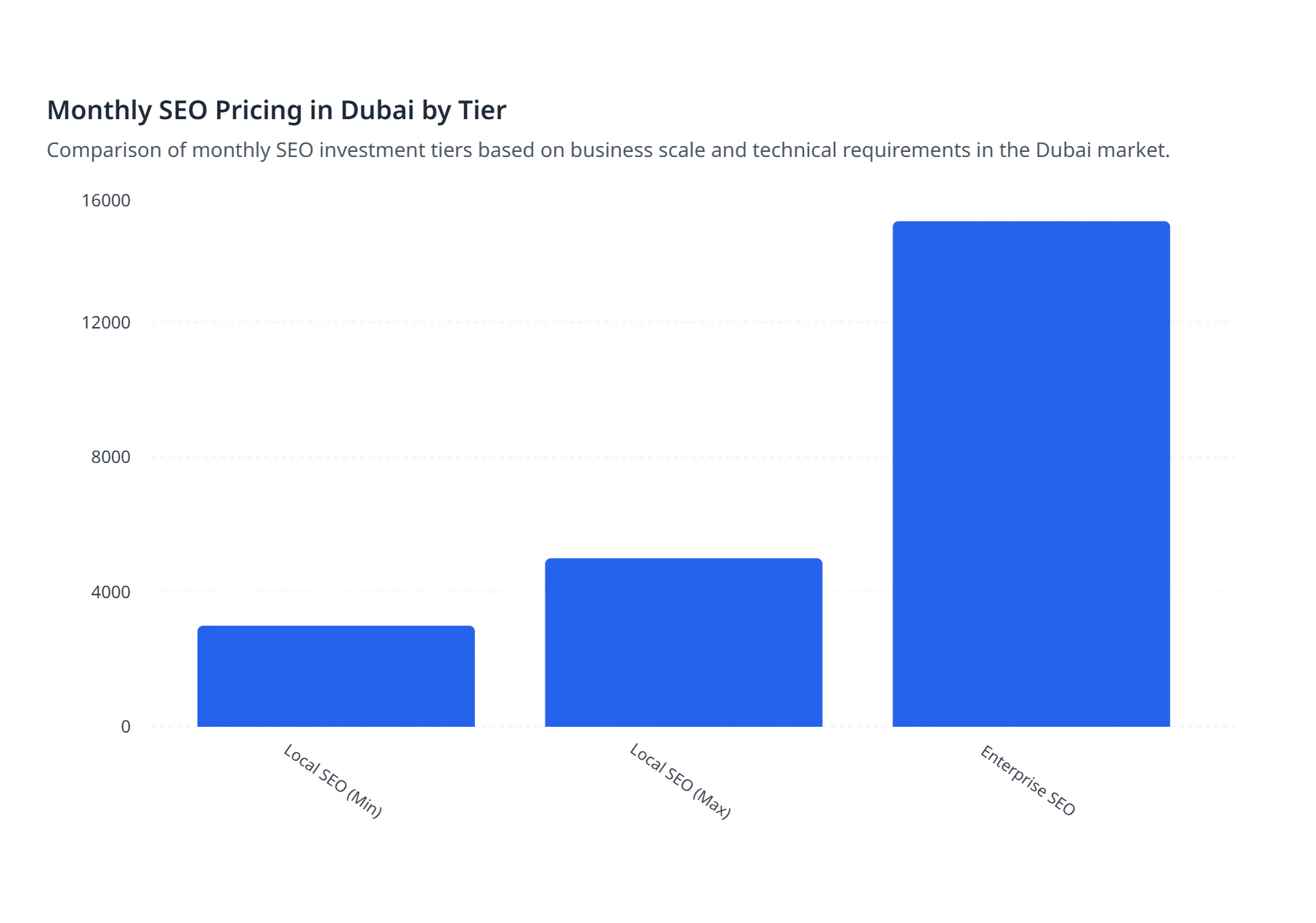 Monthly SEO Pricing in Dubai by Tier