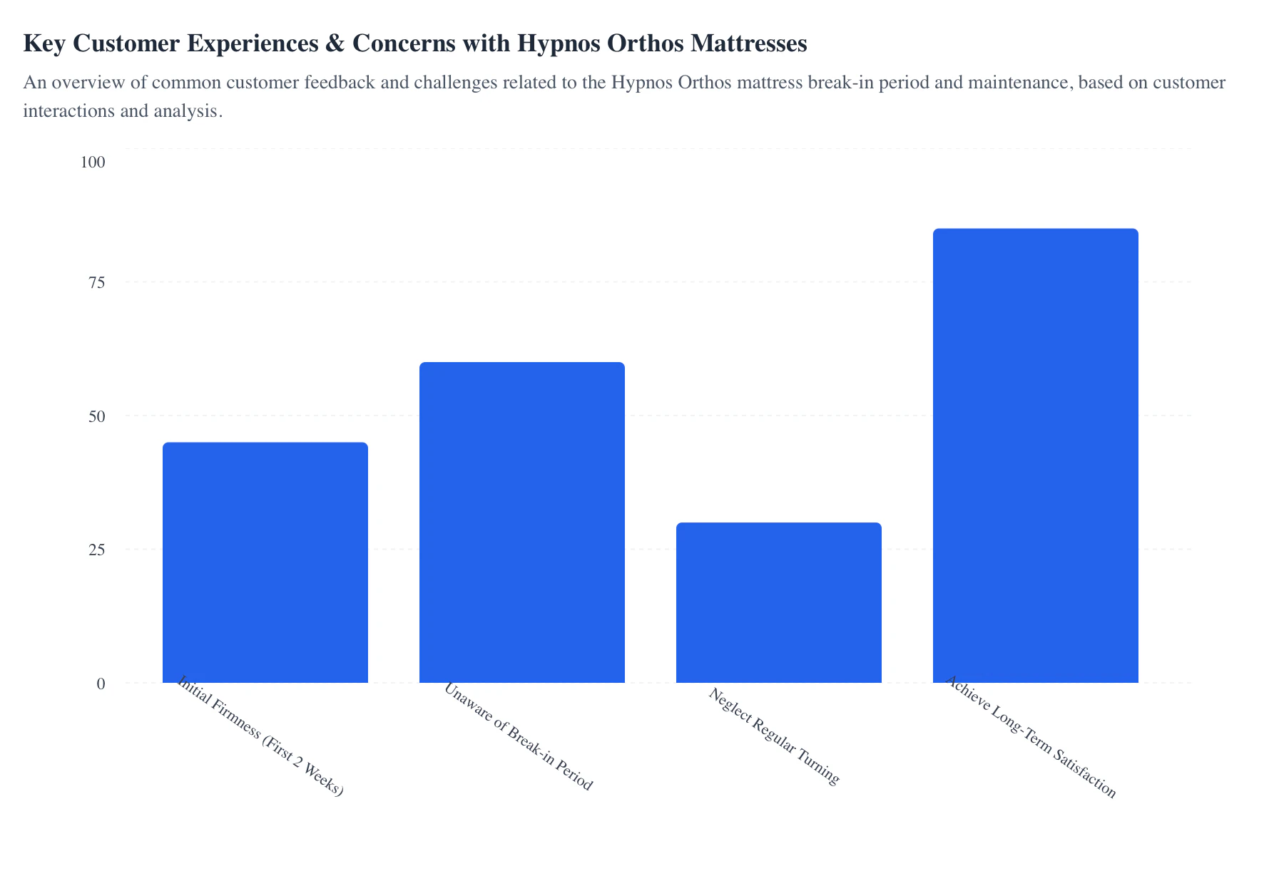 Person testing Hypnos Orthos Support mattress firmness in a showroom