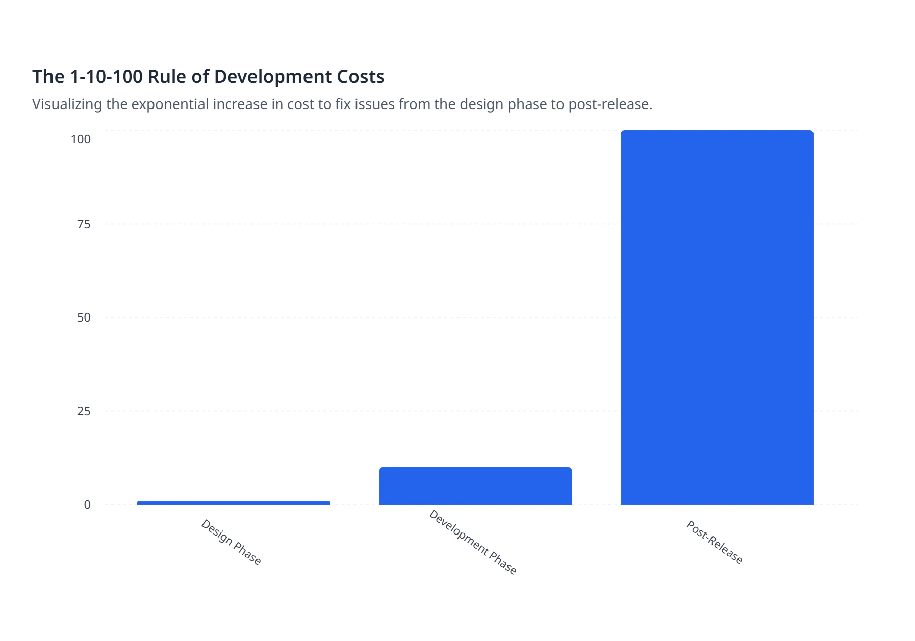 The 1-10-100 Rule of Development Costs