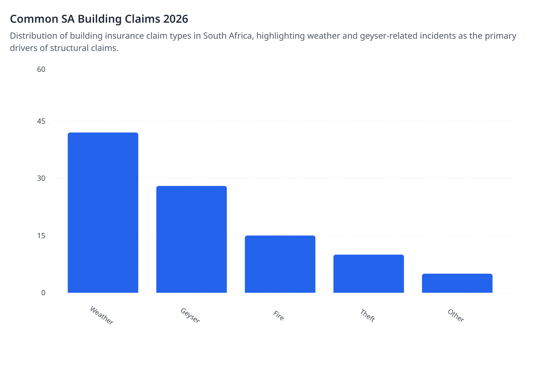 Common SA Building Claims 2026
