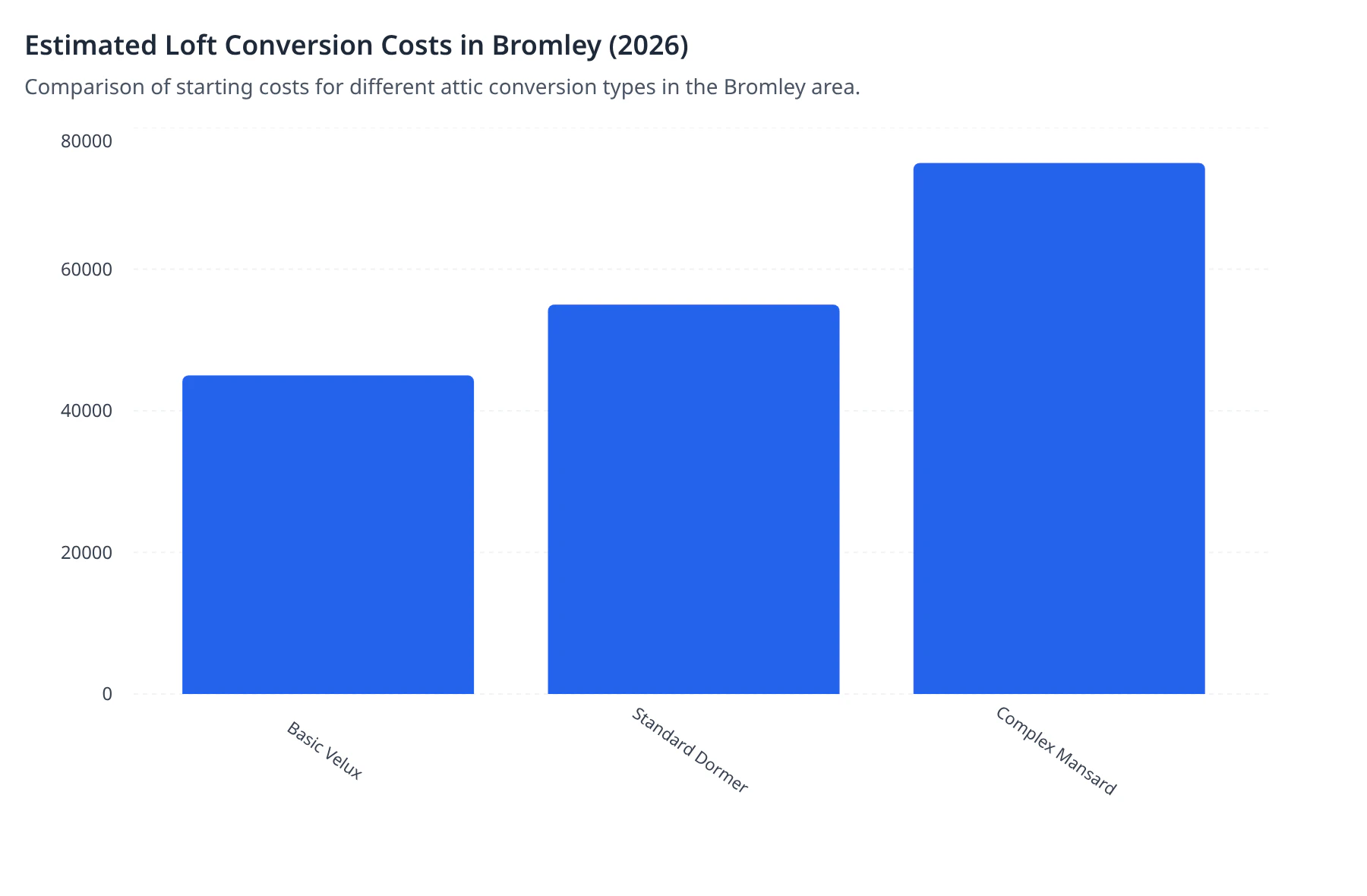 Estimated Loft Conversion Costs in Bromley (2026)