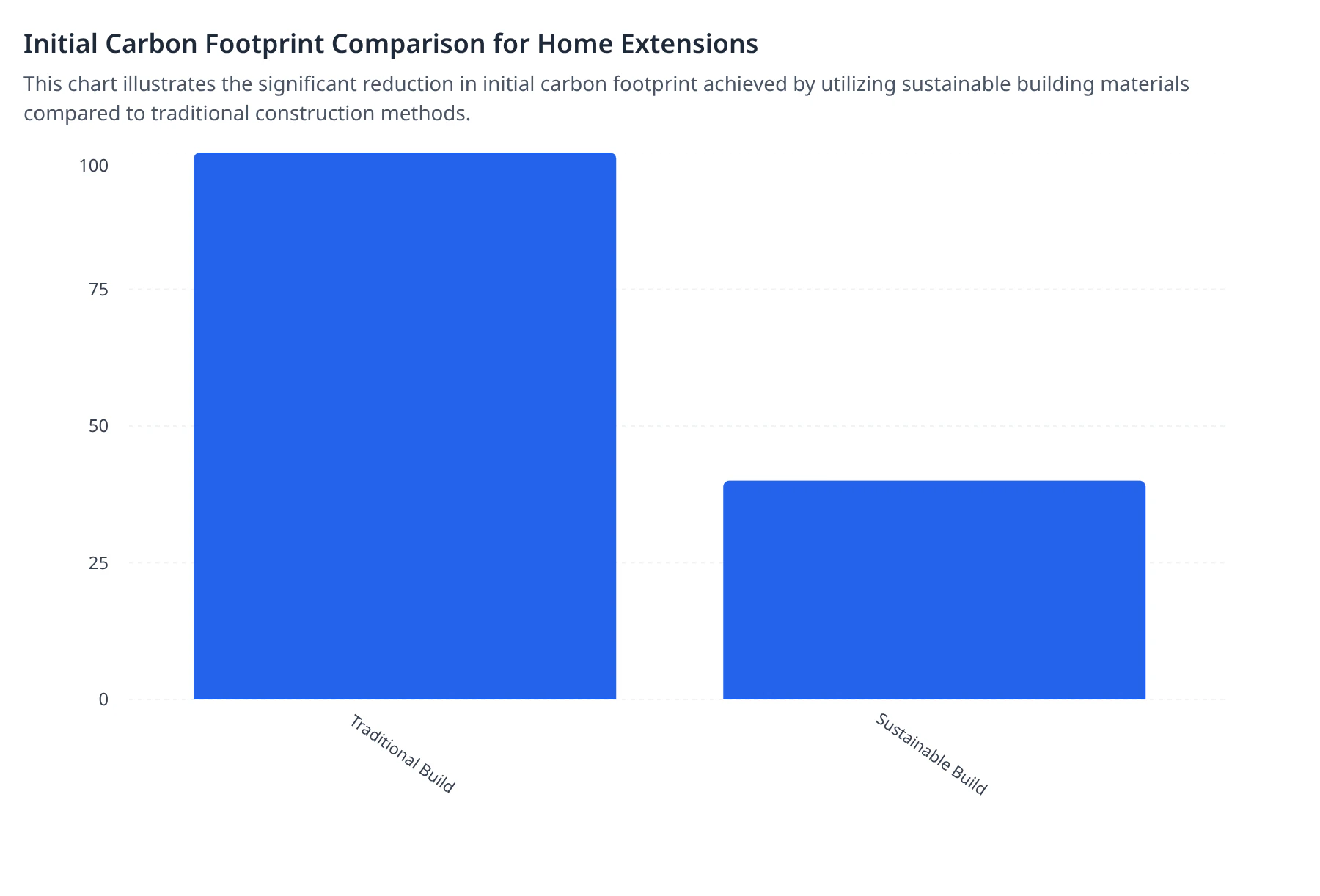 Initial Carbon Footprint Comparison for Home Extensions